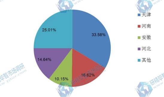 中國(guó)不同地區(qū)2016年鍍鋅鋼絲產(chǎn)量市場(chǎng)份額