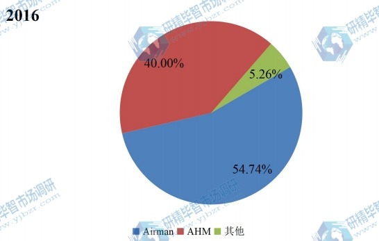 中國(guó)2016年商用飛機(jī)健康監(jiān)測(cè)系統(tǒng)主要產(chǎn)品類別銷量市場(chǎng)份額