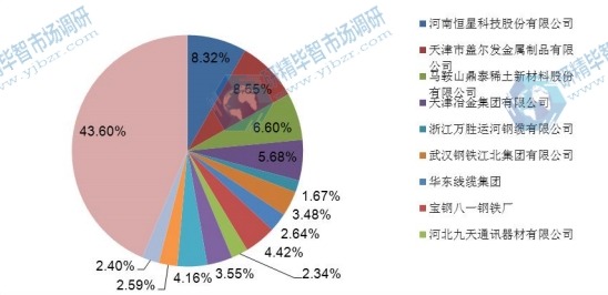 中國(guó)2016年鍍鋅鋼絲主要企業(yè)產(chǎn)量市場(chǎng)份額