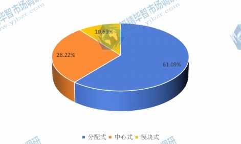 2015年電池管理系統(tǒng)主要類型市場份額