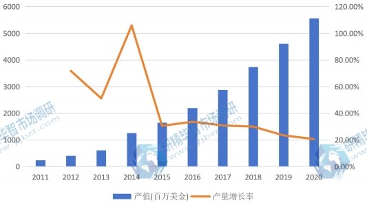 美國市場電池管理系統(tǒng)（BMS）2011-2020年產(chǎn)值增長率