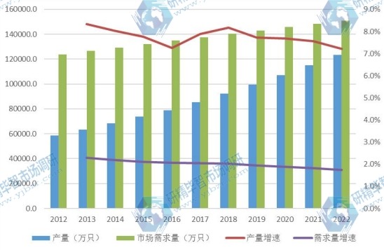 全球市場奶嘴產(chǎn)量、市場需求量及發(fā)展趨勢（2012-2022年）