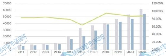 中國(guó)市場(chǎng)紅外探測(cè)器產(chǎn)能（片）、產(chǎn)量（片）及產(chǎn)能利用率變化趨勢(shì)（2011-2021年）