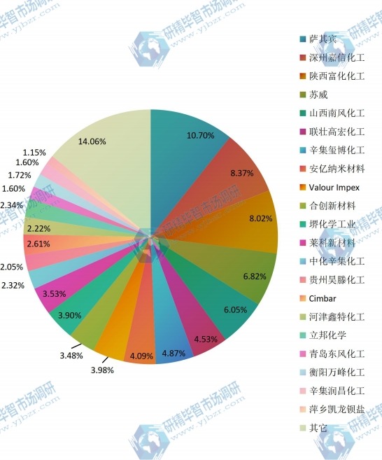 2015年全球核心企業(yè)沉淀硫酸鋇產(chǎn)量市場份額