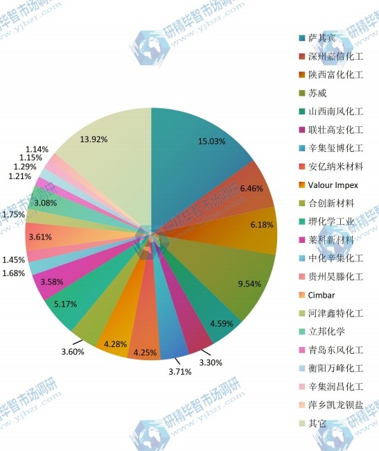 2015年全球核心企業(yè)沉淀硫酸鋇產(chǎn)值市場份額