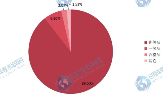 2015年全球沉淀硫酸鋇不同規(guī)格產(chǎn)量市場份額