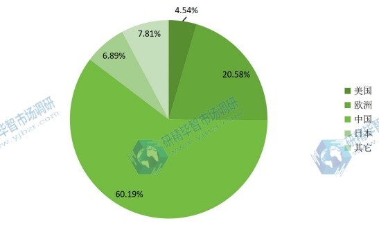 2015年美國&nbsp;歐洲&nbsp;中國&nbsp;日本&nbsp;世界其他地區(qū)沉淀硫酸鋇產(chǎn)量市場份額