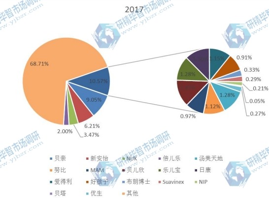 全球市場奶嘴主要廠商2017年產(chǎn)量市場份額列表