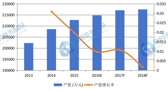 2013-2018年全球沉淀硫酸鋇產(chǎn)值及增長率