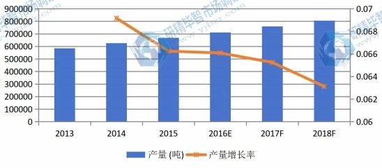 2013-2018年全球沉淀硫酸鋇產(chǎn)量及增長率