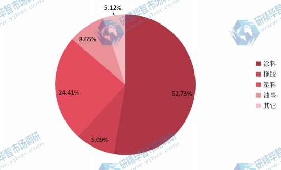 2015年全球沉淀硫酸鋇不同應用銷量市場份額