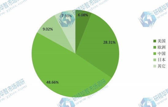 2015年美國&nbsp;歐洲&nbsp;中國&nbsp;日本&nbsp;世界其他地區(qū)沉淀硫酸鋇產(chǎn)值市場份額