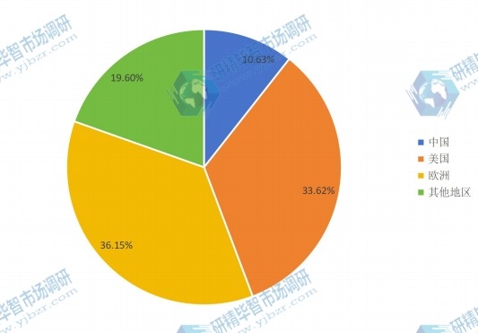 2015年全球主要地區(qū)ADAS銷售額（百萬元）份額