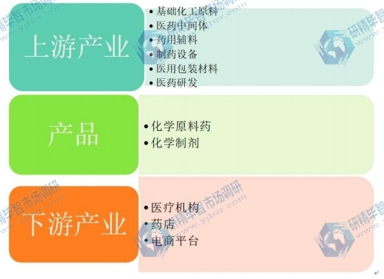 化學(xué)制藥行業(yè)產(chǎn)業(yè)鏈 化學(xué)制藥行業(yè)產(chǎn)業(yè)鏈