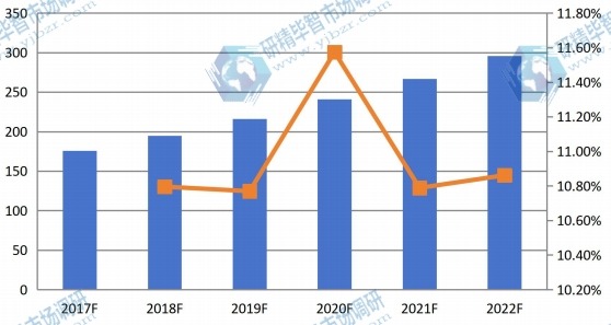 東歐2017-2022年干細(xì)胞存儲(chǔ)量(千份)及增長(zhǎng)率