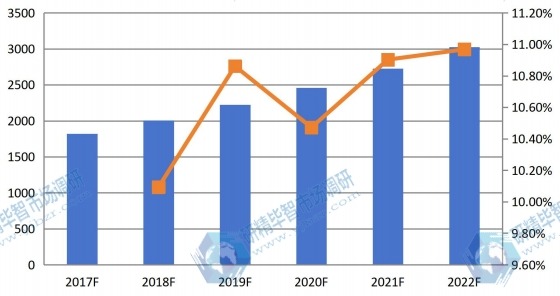 北美2017-2022年干細(xì)胞存儲(chǔ)量(千份)及增長(zhǎng)率