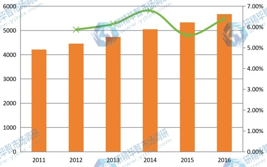 2011-2016年中國球形氧化鋁產(chǎn)能產(chǎn)量（噸）及增長率