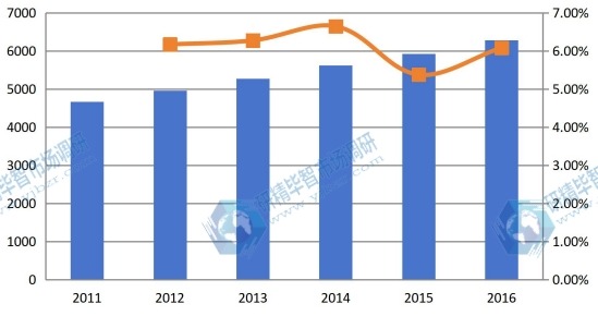 2011-2016中國表觀消費量及增長率