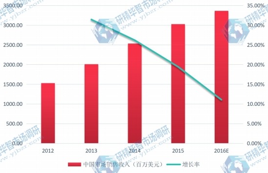 中國2012-2016年固態(tài)硬盤市場銷售收入（百萬美元）及增長率