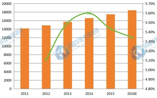 2011-2016年全球球形氧化鋁產(chǎn)能產(chǎn)量（噸）及增長率