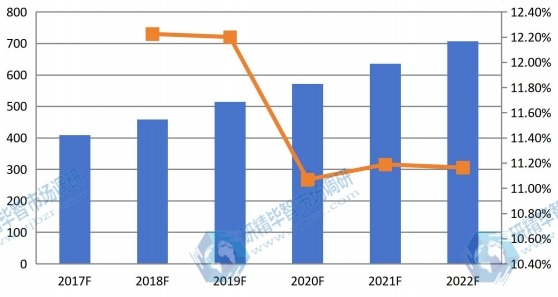 西歐2017-2022年干細(xì)胞存儲(chǔ)量(千份)及增長(zhǎng)率