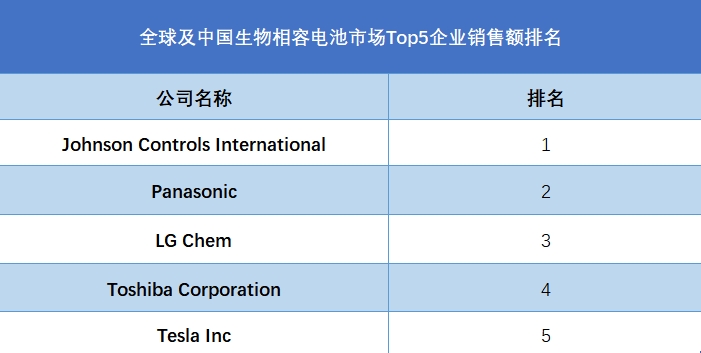 全球及中國生物相容電池市場Top5企業(yè)營收排名