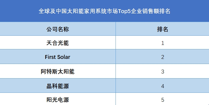 全球及中國太陽能家用系統(tǒng)市場Top5企業(yè)營收排名