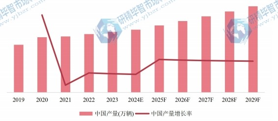 中國(guó)市場(chǎng)自行車產(chǎn)量及增長(zhǎng)率(2019-2029年)