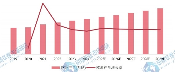 歐洲市場(chǎng)自行車2019-2029年產(chǎn)量及增長(zhǎng)率