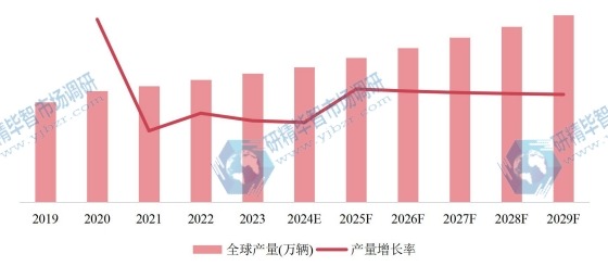 全球市場自行車產(chǎn)量及增長率（2019-2029年）