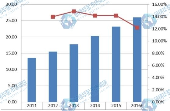 中國2011-2016年企業(yè)VSAT衛(wèi)星通信系統(tǒng)銷量及增長率