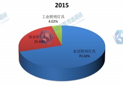中國2015年不同應(yīng)用照明燈具和設(shè)備銷量市場份額