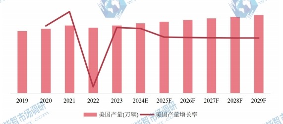 美國(guó)市場(chǎng)自行車2019-2029年產(chǎn)量及增長(zhǎng)率