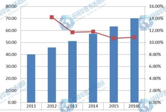 歐洲2011-2016年企業(yè)VSAT衛(wèi)星通信系統(tǒng)銷量及增長率