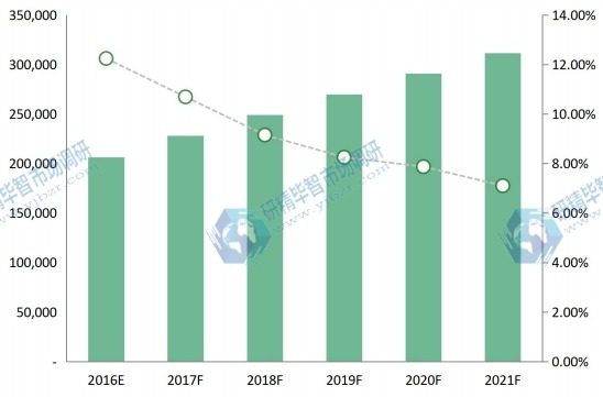 中國(guó)2016-2021年照明燈具和設(shè)備銷量（萬(wàn)只）