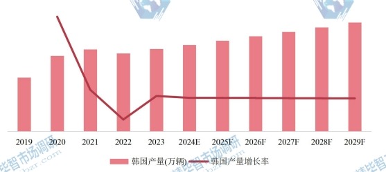 韓國(guó)市場(chǎng)自行車2019-2029年產(chǎn)量及增長(zhǎng)率