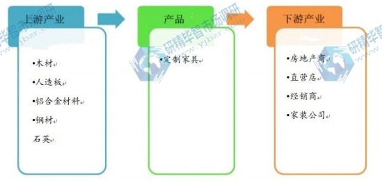全屋定制行業(yè)產(chǎn)業(yè)鏈