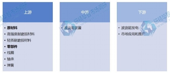 波浪能行業(yè)產(chǎn)業(yè)鏈 波浪能行業(yè)產(chǎn)業(yè)鏈