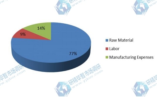磨機襯板制造成本結構