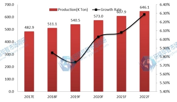 全球磨機襯板產量（千噸）和增長率預測（2017-2022）
