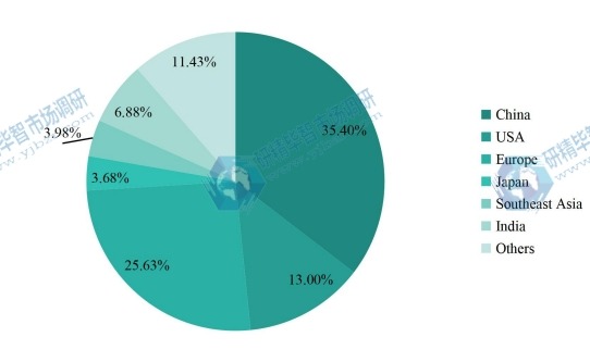 2016年各地區(qū)泳裝銷(xiāo)量市場(chǎng)份額 2016年各地區(qū)泳裝銷(xiāo)量市場(chǎng)份額