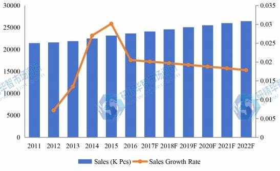 2011-2022年日本泳裝市場(chǎng)銷(xiāo)售量及增長(zhǎng)率 2011-2022年日本泳裝市場(chǎng)銷(xiāo)售量及增長(zhǎng)率