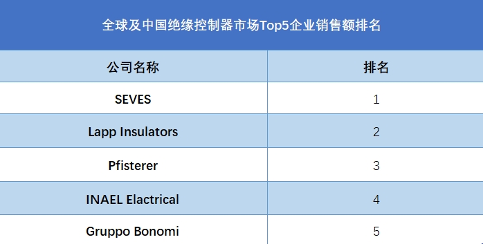 全球及中國絕緣控制器市場Top5企業(yè)營收排名