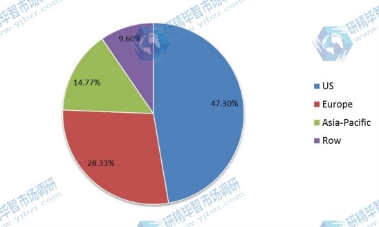 2015年按地區(qū)劃分的LIMS全球市場(chǎng)規(guī)模（價(jià)值）份額