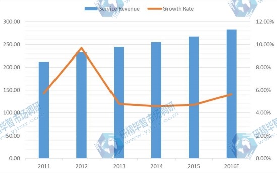 2011-2016E年全球PCB設(shè)計(jì)軟件服務(wù)收入（百萬美元）及增長率
