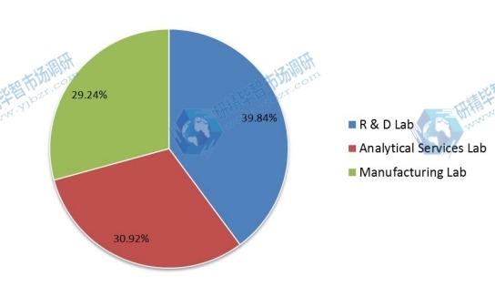 2015年按應(yīng)用劃分的LIMS全球市場(chǎng)規(guī)模（價(jià)值）份額