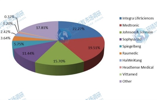 2015年全球顱內(nèi)壓（ICP）監(jiān)測(cè)設(shè)備制造商收入份額