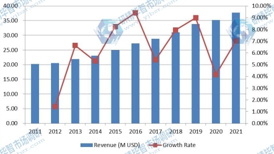 亞洲（除中國(guó)外）顱內(nèi)壓（ICP）監(jiān)測(cè)設(shè)備收入（百萬(wàn)美元）和增長(zhǎng)率（2011-2021）