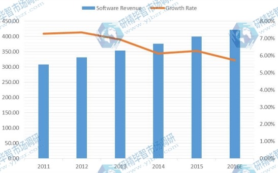 2011-2016E年全球軟件收入（百萬美元）和PCB設(shè)計(jì)軟件增長率
