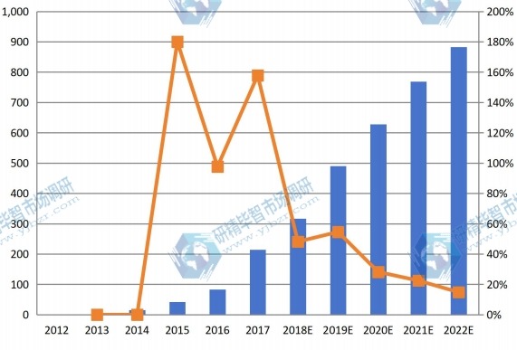 大阪可聽設(shè)備收入（百萬美元）和增長率（2012-2022）